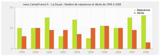 La Douze : Nombre de naissances et décès de 1999 à 2008